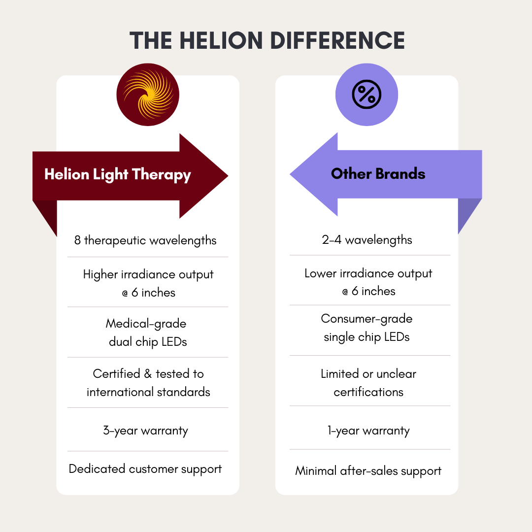 Red & Near-Infrared Light Therapy Panel | Vita Collection